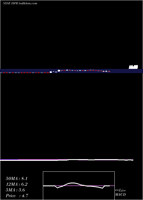  weekly chart HighpointResources