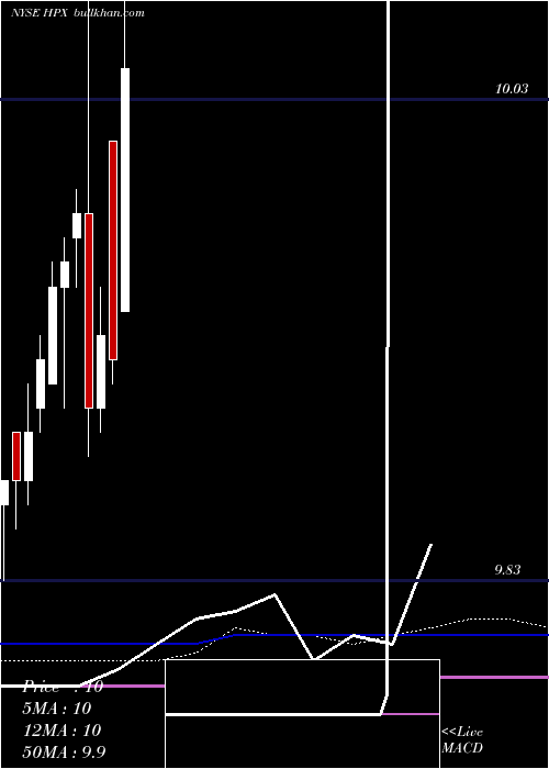  monthly chart HpxCorp