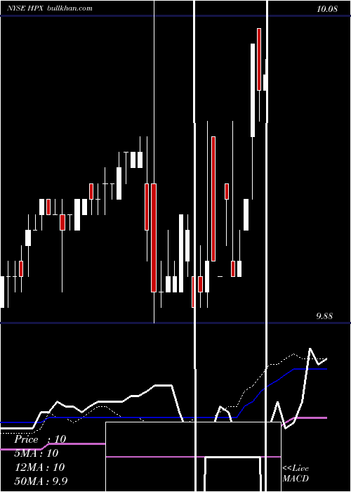  weekly chart HpxCorp