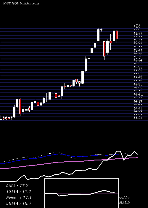  weekly chart TeklaLife