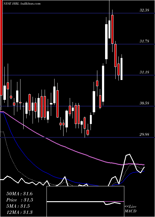  Daily chart HormelFoods