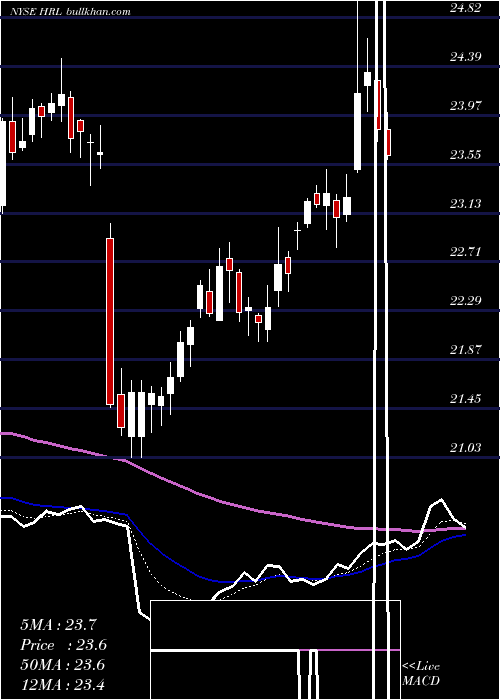  Daily chart HormelFoods