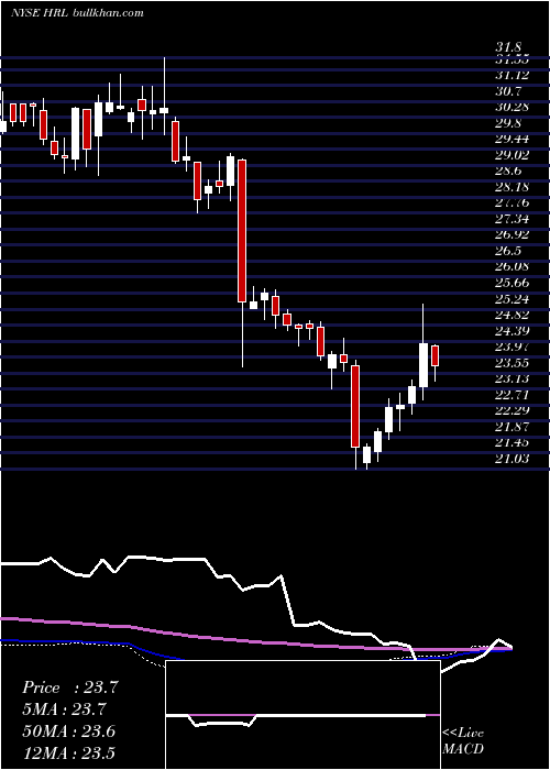  weekly chart HormelFoods