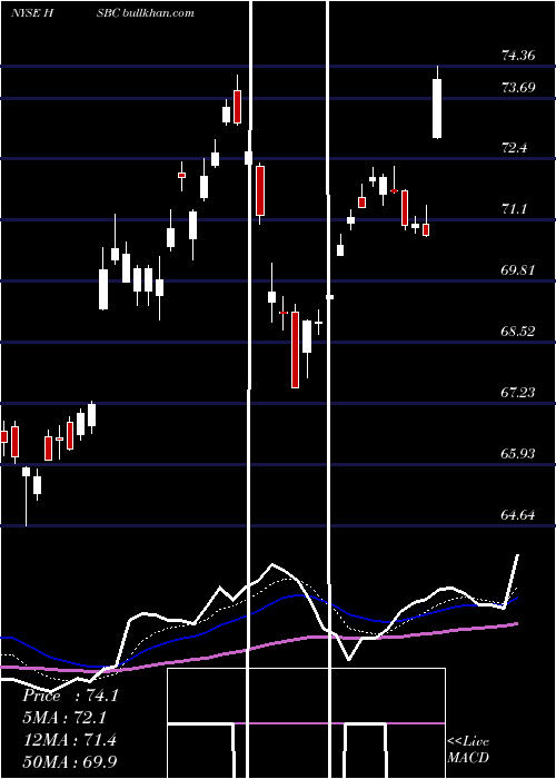  Daily chart HsbcHoldings