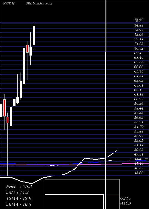  monthly chart HsbcHoldings