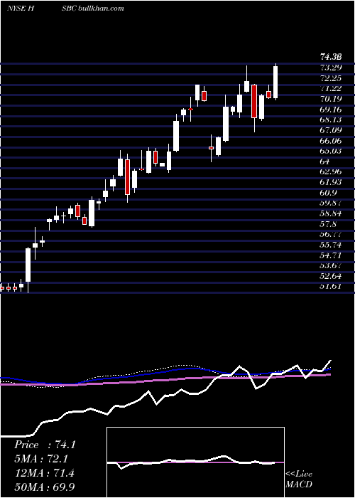  weekly chart HsbcHoldings