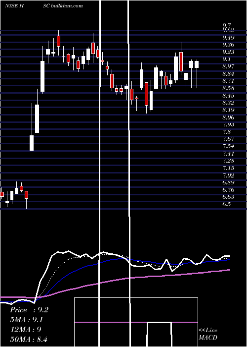  Daily chart HarscoCorporation