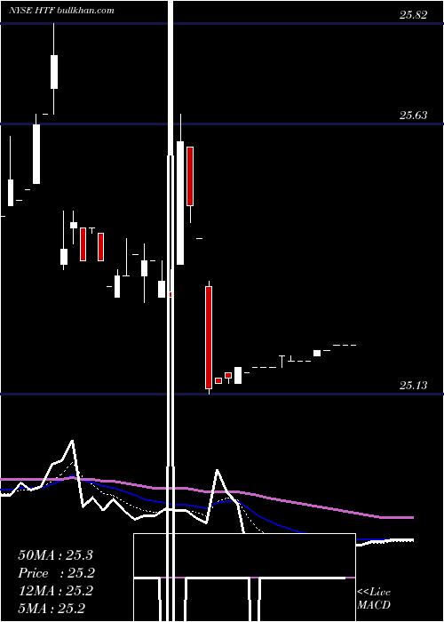 Daily chart HorizonTechnology