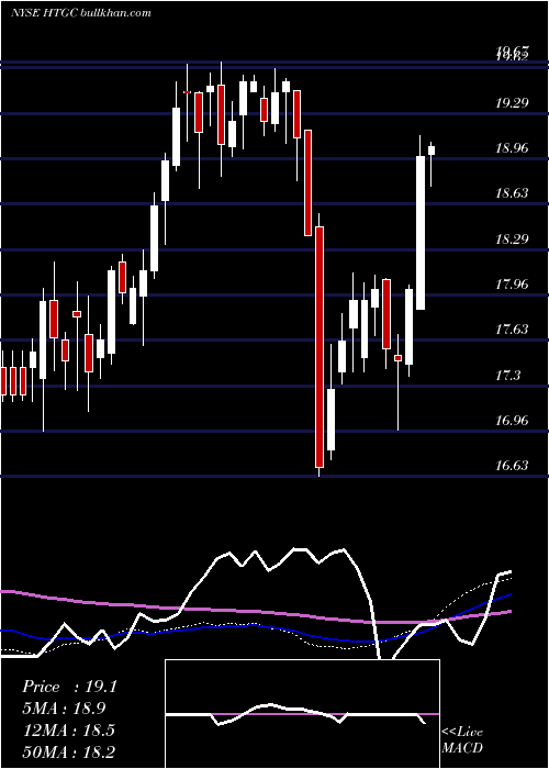  weekly chart HerculesCapital