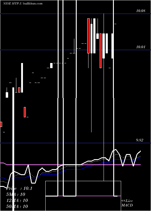  Daily chart HighlandTranscend