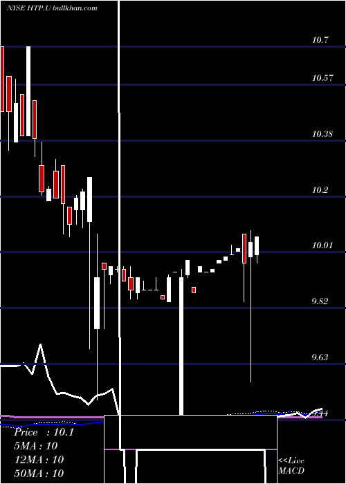  weekly chart HighlandTranscend