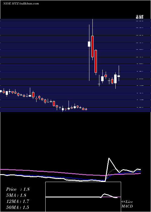  Daily chart HertzGlobal
