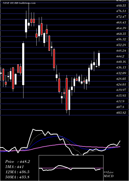 Daily chart HubbellInc