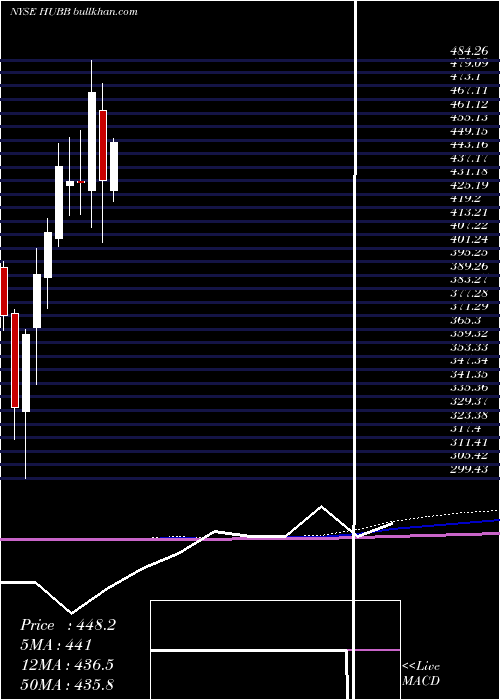  monthly chart HubbellInc