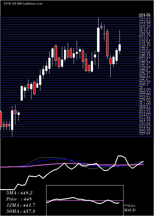  weekly chart HubbellInc