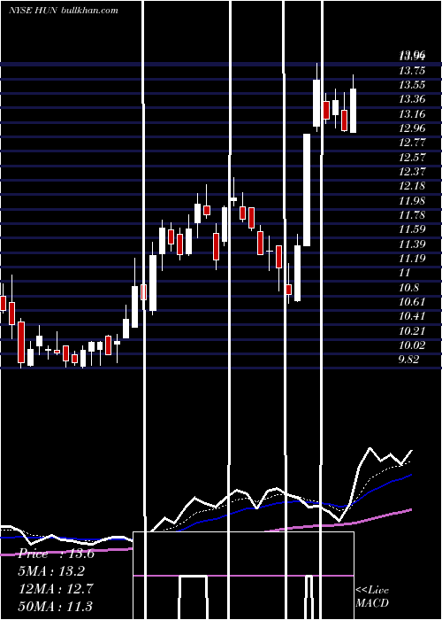 Daily chart HuntsmanCorporation