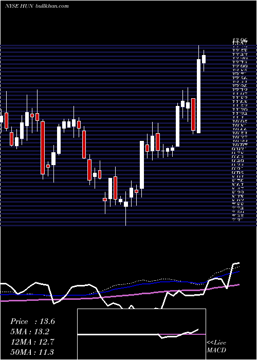  weekly chart HuntsmanCorporation