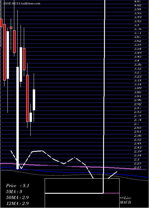  monthly chart HuyaInc