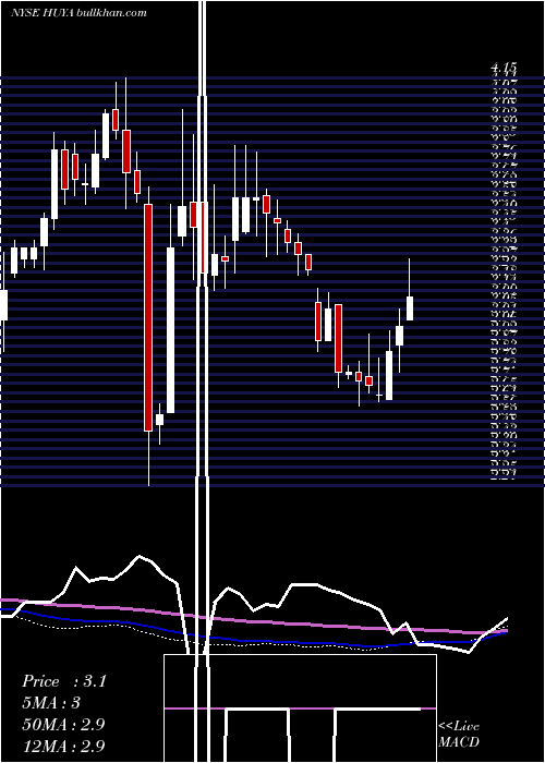  weekly chart HuyaInc