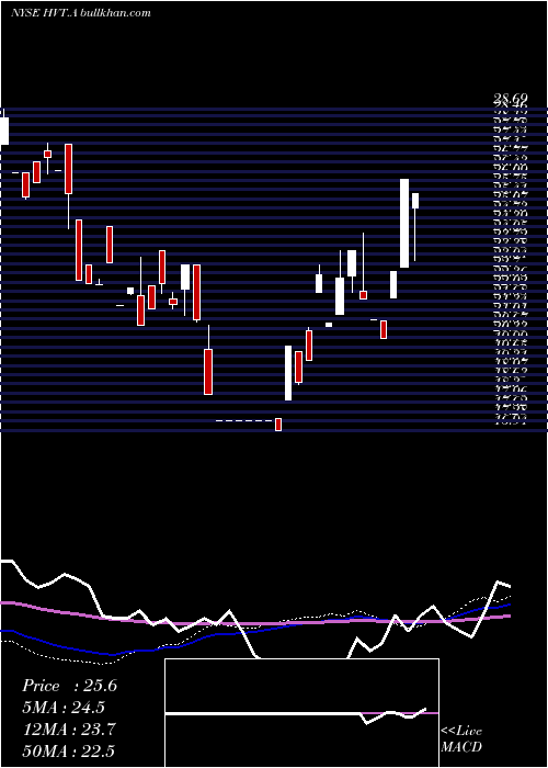  weekly chart HavertyFurniture