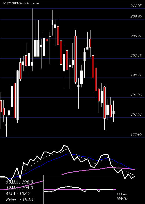  Daily chart HowmetAerospace