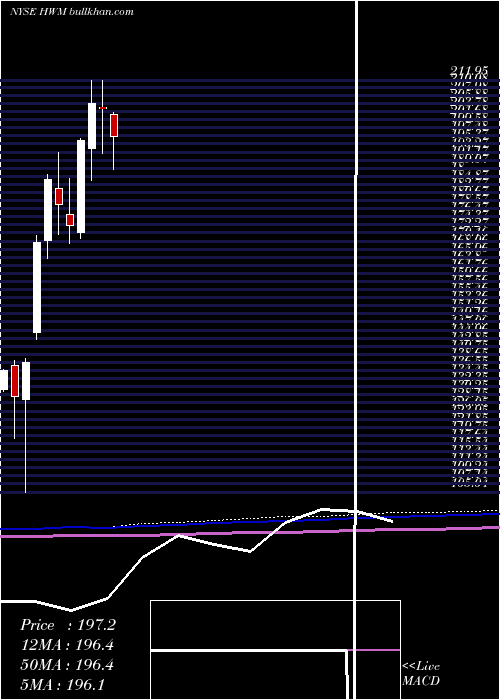  monthly chart HowmetAerospace