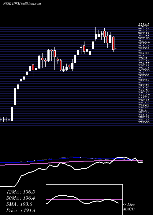  weekly chart HowmetAerospace