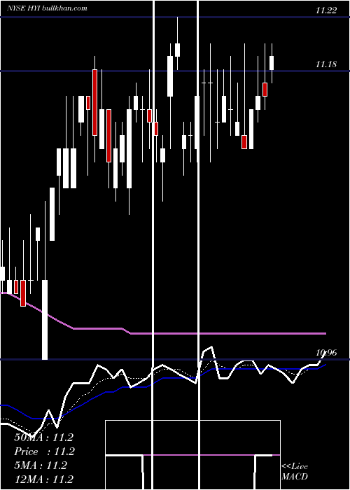  Daily chart WesternAsset