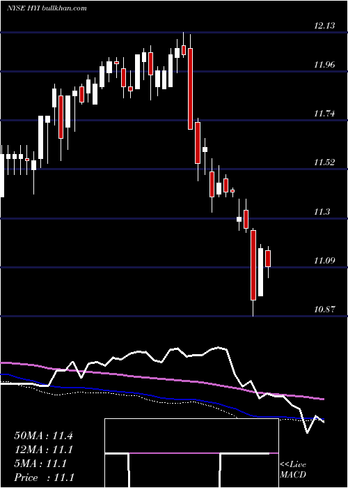 weekly chart WesternAsset