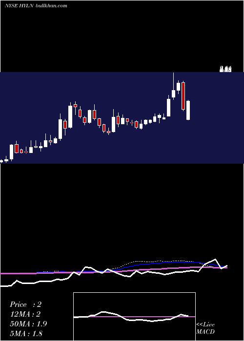  weekly chart HyliionHldg