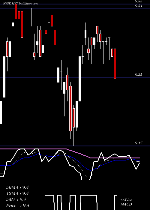  Daily chart BlackrockCorporate