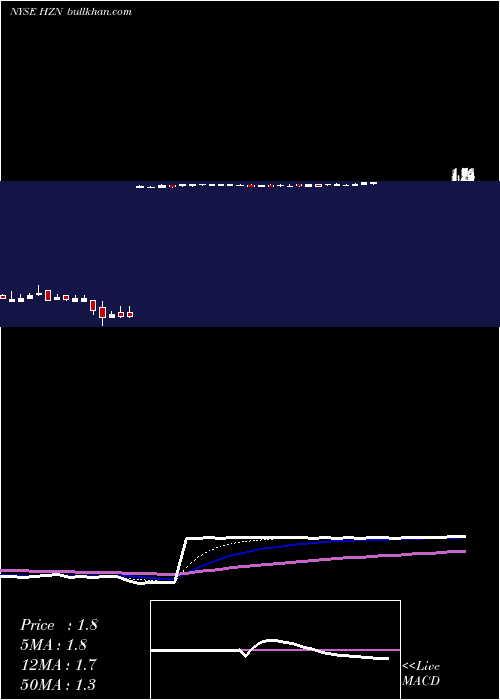 Daily chart HorizonGlobal