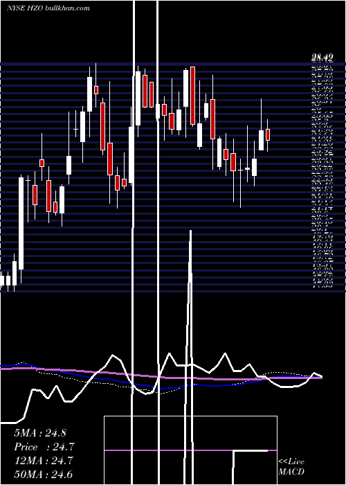 weekly chart MarinemaxInc
