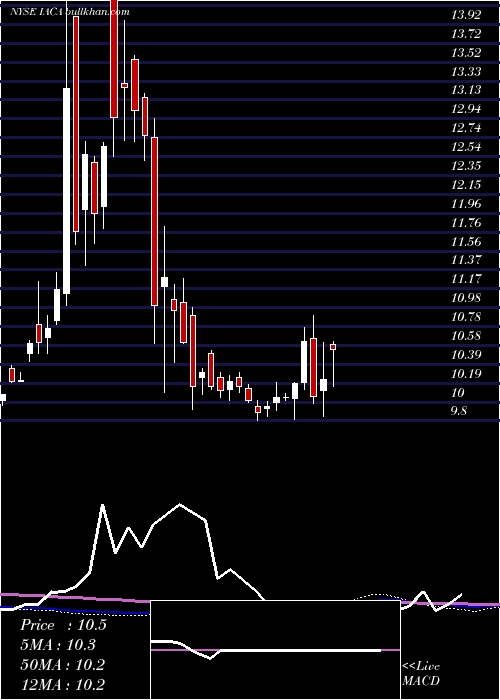 weekly chart IonAcquisition