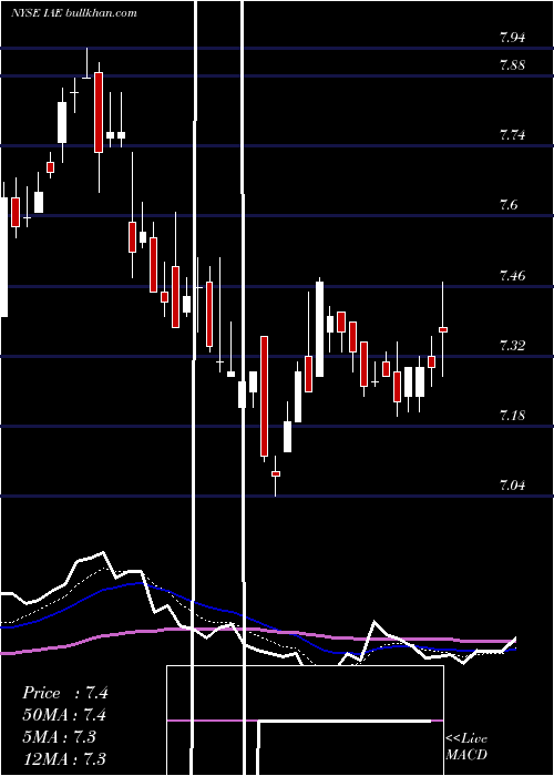  Daily chart VoyaAsia