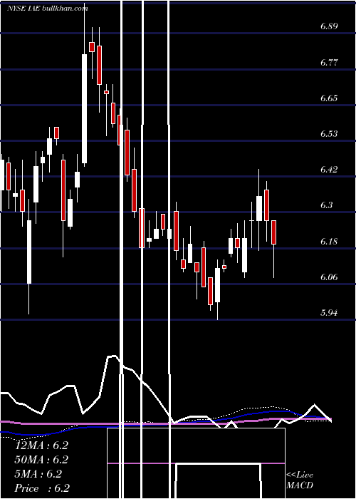  weekly chart VoyaAsia