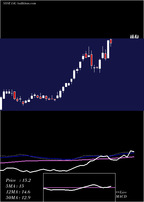  weekly chart IamgoldCorporation