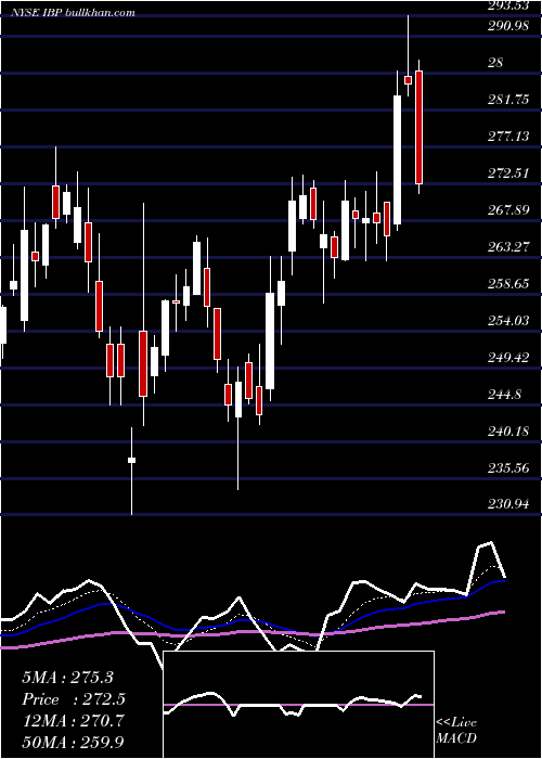  Daily chart InstalledBuilding