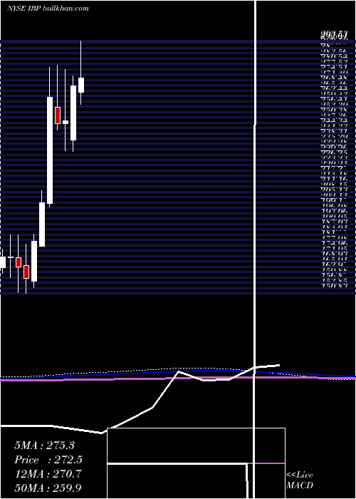  monthly chart InstalledBuilding