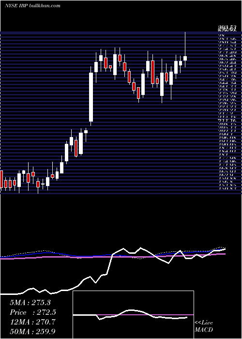  weekly chart InstalledBuilding