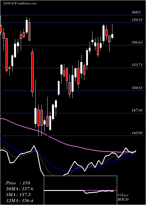  Daily chart IntercontinentalExchange