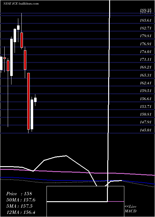  monthly chart IntercontinentalExchange