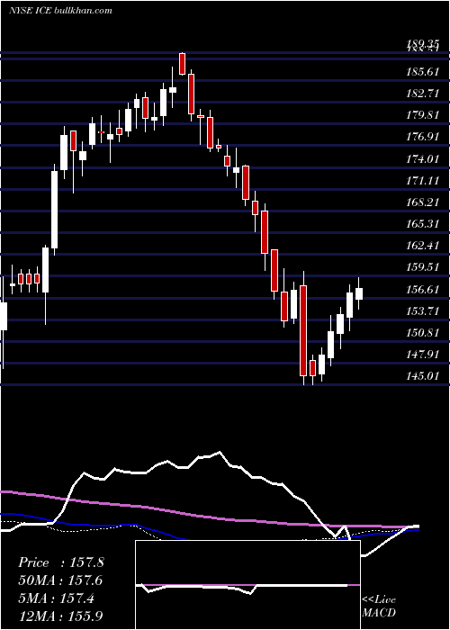  weekly chart IntercontinentalExchange