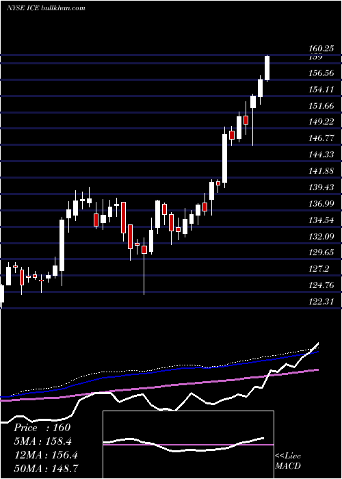  weekly chart IntercontinentalExchange