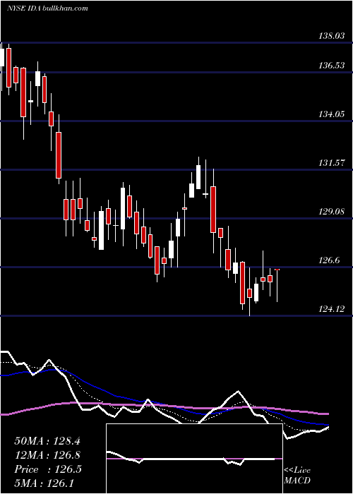  Daily chart IdacorpInc
