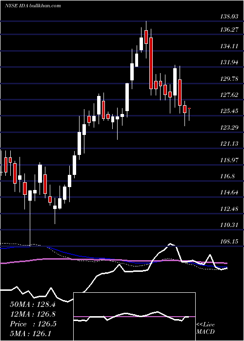  weekly chart IdacorpInc