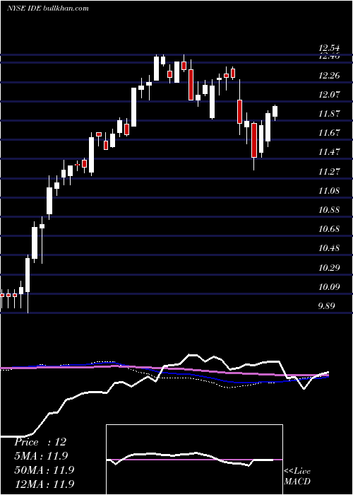  weekly chart VoyaInfrastructure