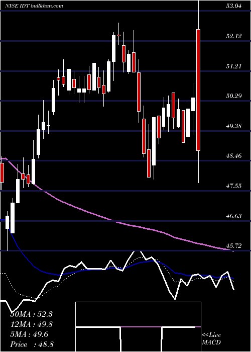  Daily chart IdtCorporation