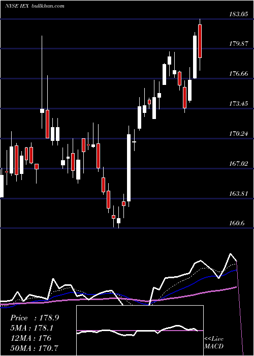  Daily chart IdexCorporation