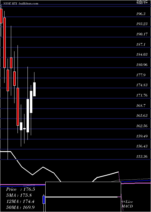  monthly chart IdexCorporation